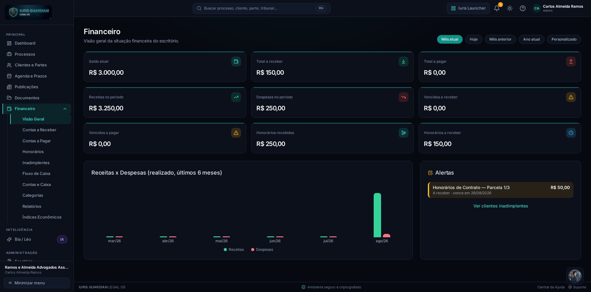 Tela real do Financeiro do Iuris Guardian Legal OS: saldo atual, contas a receber e a pagar, honorários, gráfico de receitas x despesas e alertas de vencimento